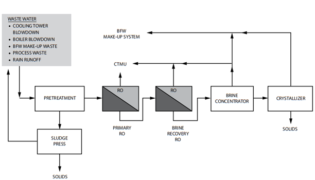 High TDS Water Desalination & Purification Systems